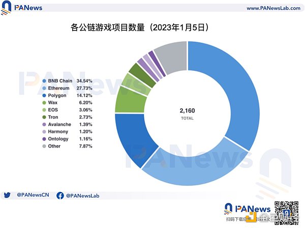 公链游戏生态大对比：币安链项目最多，Wax生态最活跃
