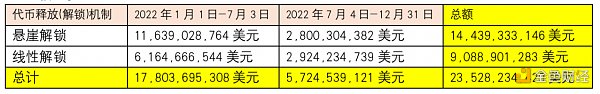Token Unlocks报告：2023加密项目解锁会有何影响？