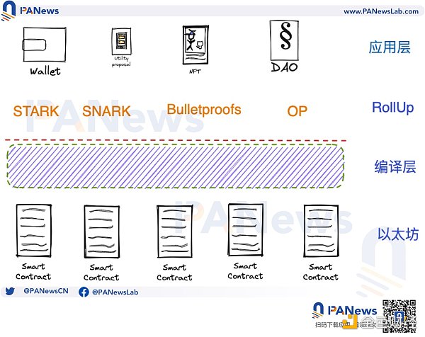 EIP-5988提案统一预编译:L2互操作性的另一种解决方案