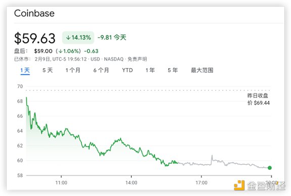 监管打击链上质押  Coinbase 重挫 14%