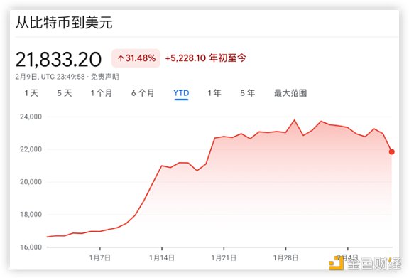 监管打击链上质押  Coinbase 重挫 14%