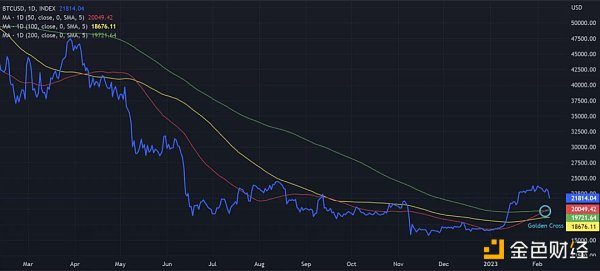 技术分析：BTC和ETH已经进入下一个牛市？