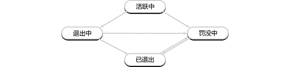 理解验证者的生命周期