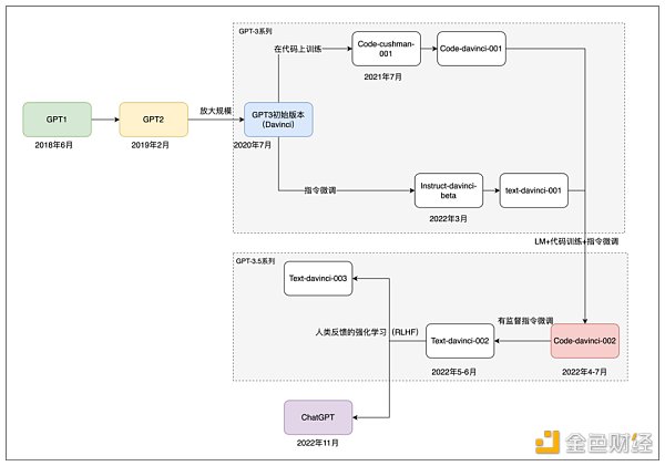 ChatGPT的前世今生：OpenAI的技术「执拗」与「豪赌」