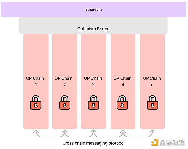 超级链来临：深度解读 Coinbase 和 Optimism 联手打造的 OP Stack