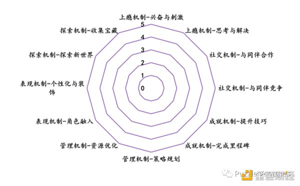 休闲游戏​将是下一个 Web3 流量入口