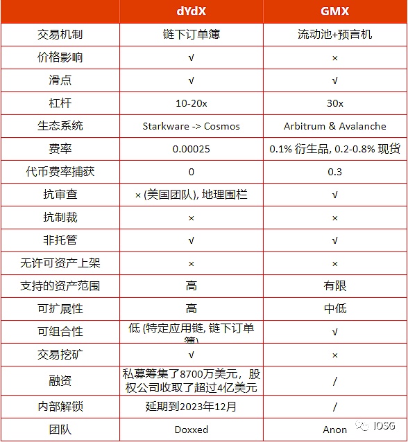 GMX全链乐高会挑战dYdX龙头地位吗？