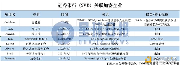 硅谷银行暴雷，哪些加密企业牵涉其中？