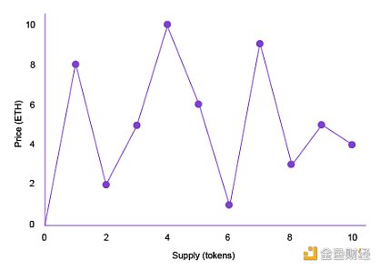 如何用联合曲线管理 DAO 治理代币?