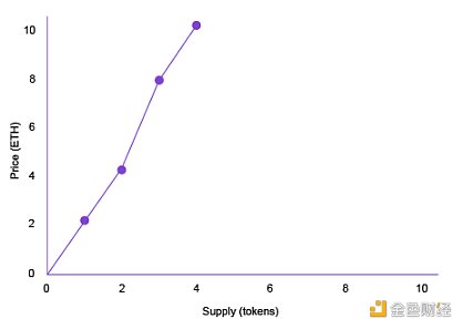 如何用联合曲线管理 DAO 治理代币?