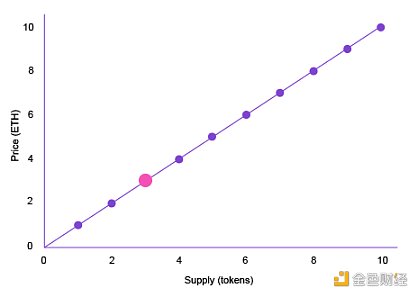 如何用联合曲线管理 DAO 治理代币?