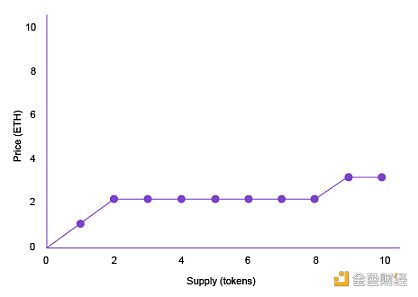 如何用联合曲线管理 DAO 治理代币?