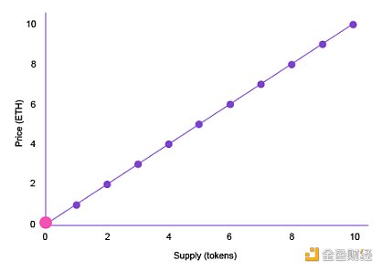如何用联合曲线管理 DAO 治理代币?