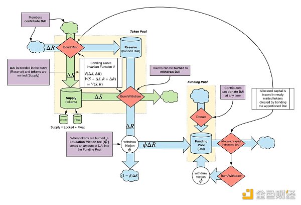 如何用联合曲线管理 DAO 治理代币?