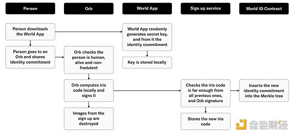 将向10亿人空投？一文详解OpenAI创始人的Web3项目Worldcoin 