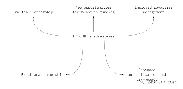 IP x NFT生态系统格局：NFT的潜力和优势