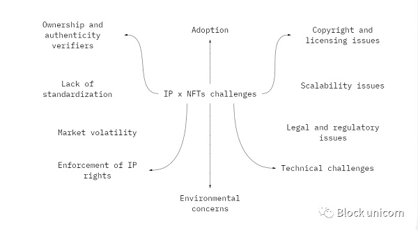 IP x NFT生态系统格局：NFT的潜力和优势