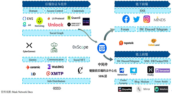 如何打破社交疲劳？探究 Web3.0 社交产品的现状和未来