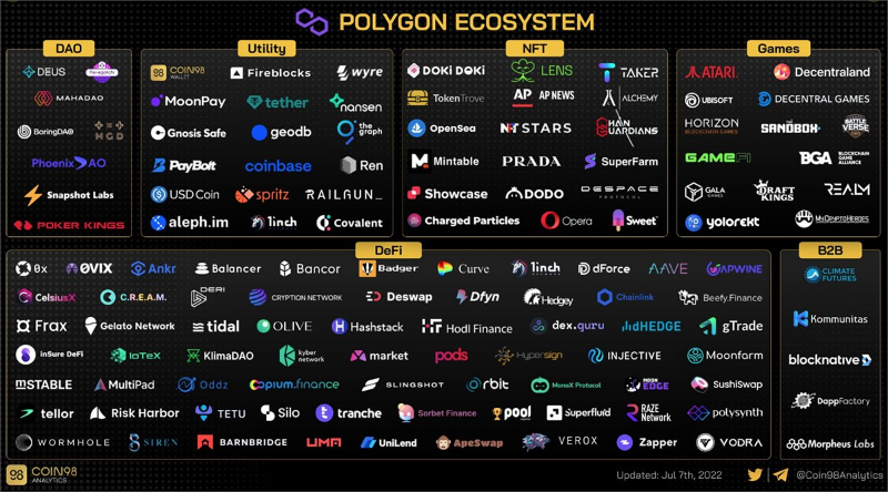 Polygon zkEVM解读：Rollup技术指南、代币经济学和生态系统