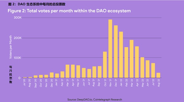 DAO的演变