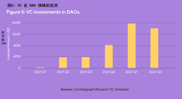 DAO的演变