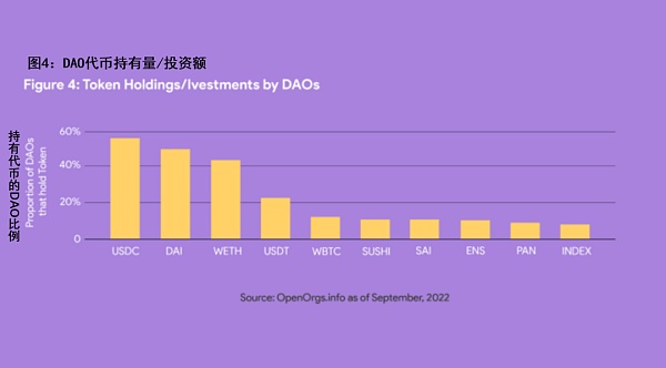 DAO的演变