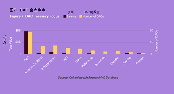 DAO的演变