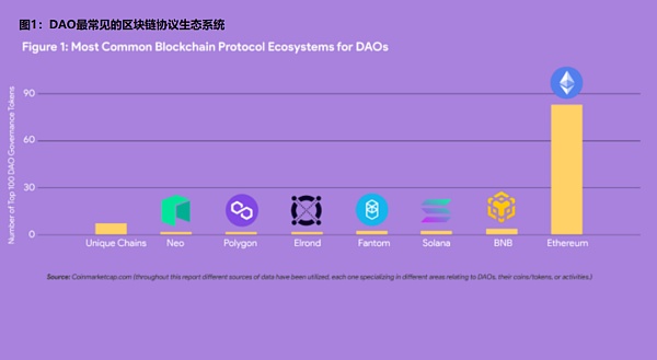 DAO的演变