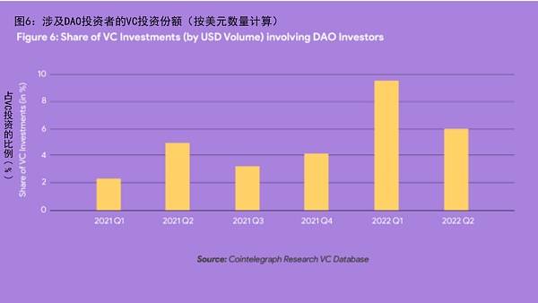 DAO的演变