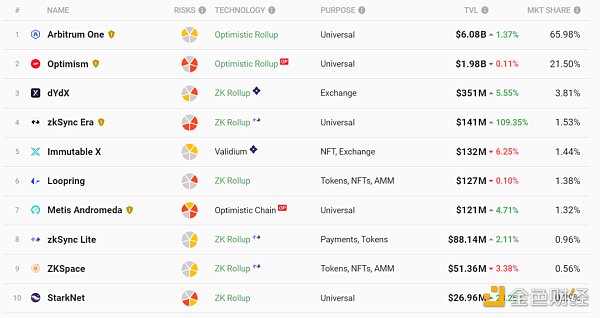 新人科普 | 以太坊layer2龙头Arbitrum入门