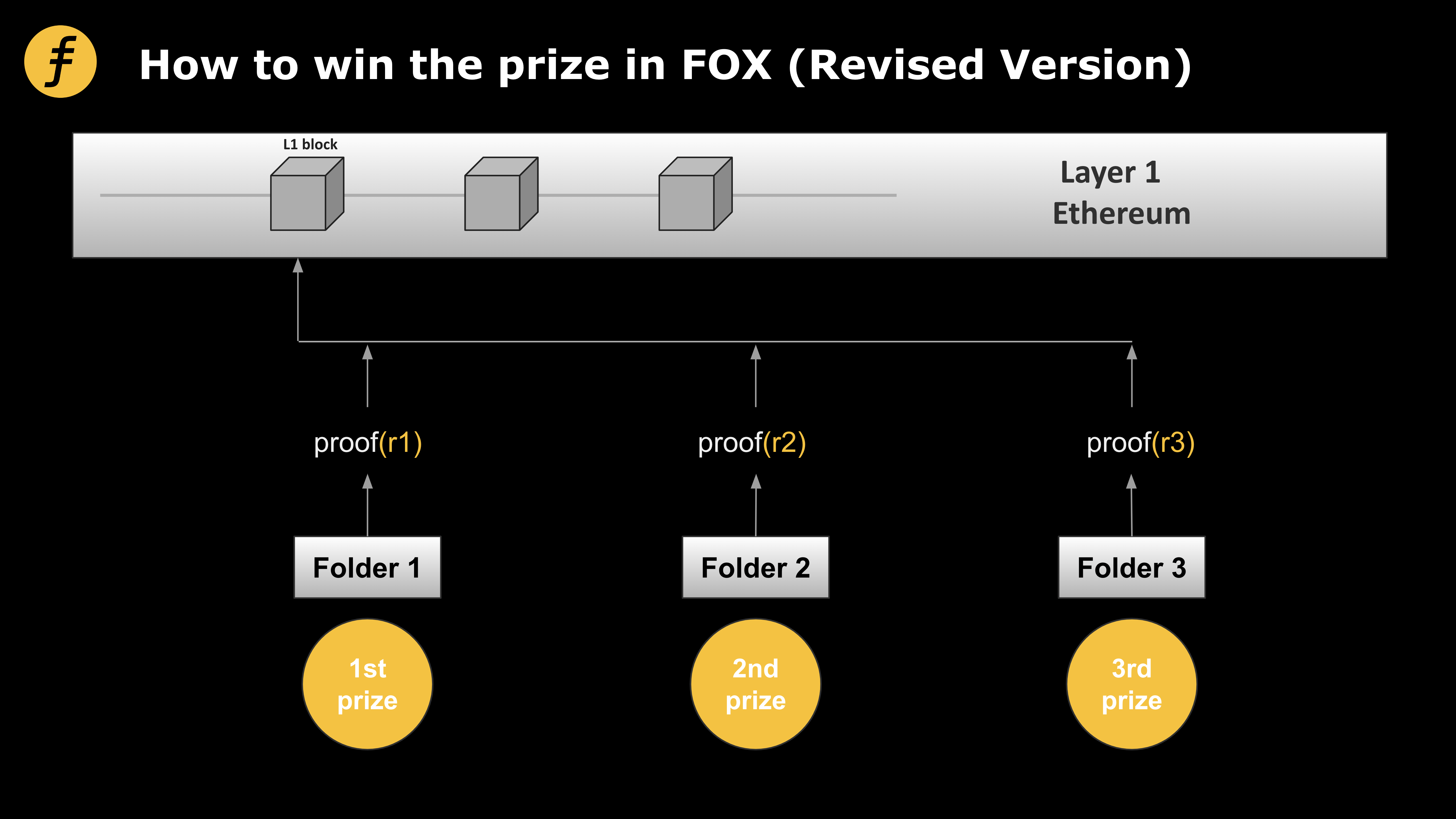 Layer2的激励机制：Fiat-Shamir heuristic在FOX的妙用