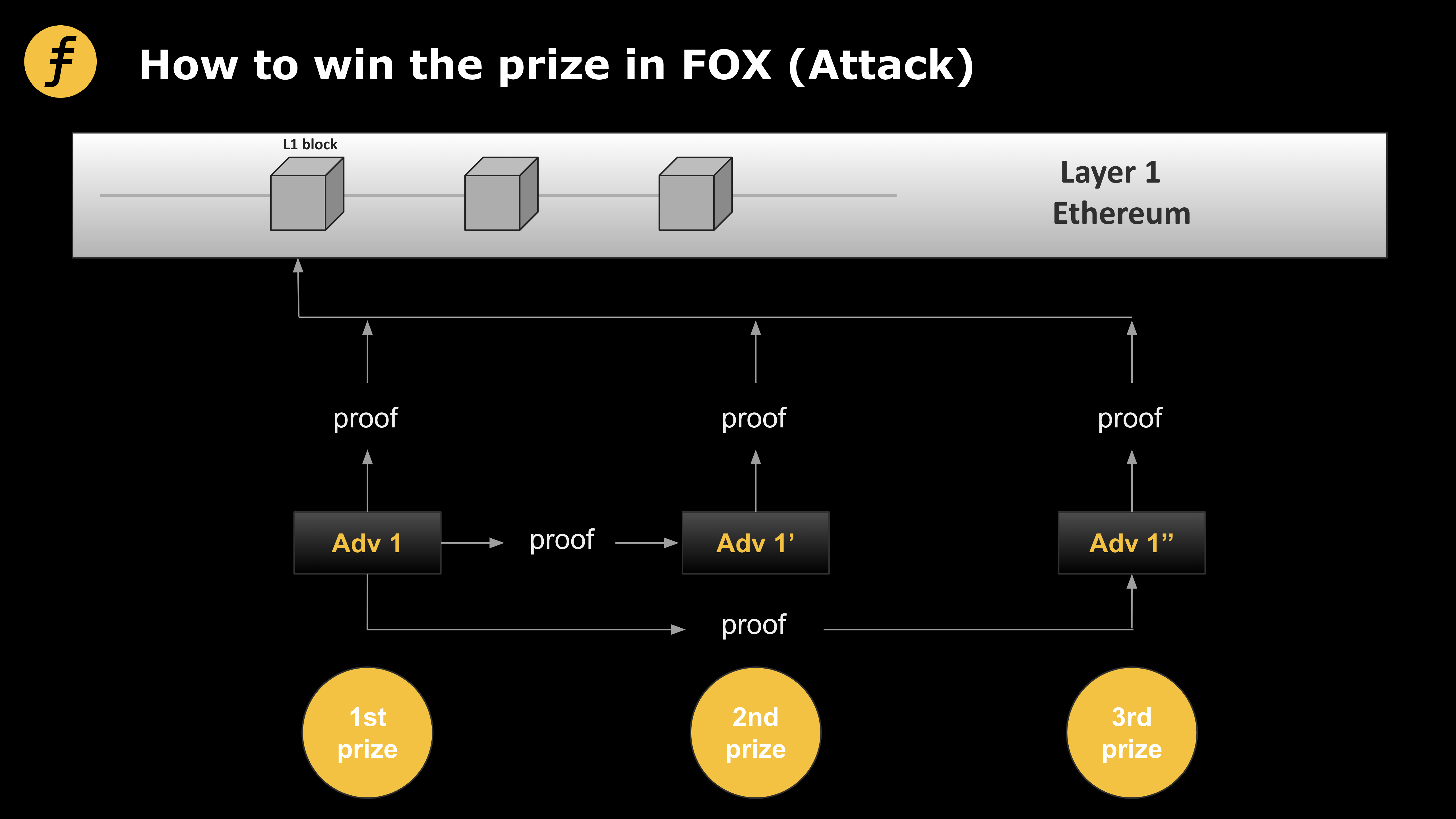 Layer2的激励机制：Fiat-Shamir heuristic在FOX的妙用