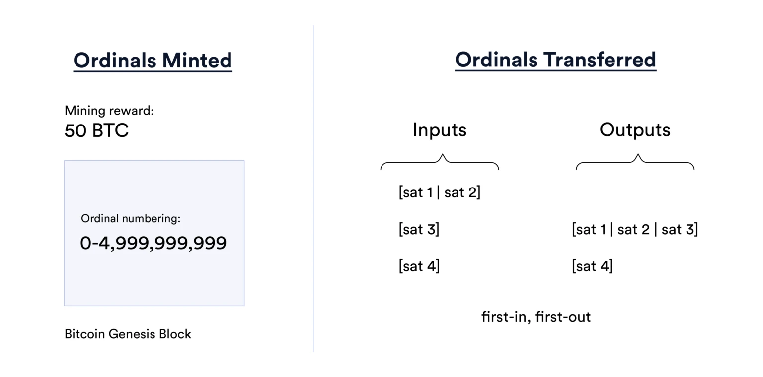 BTC NFT解释：Ordinal是什么？