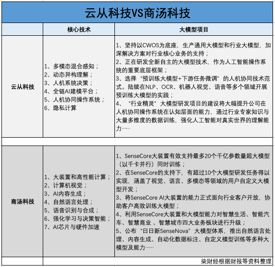 定增不超 36.4 亿搞大模型!云从科技研发不止,亏损未断