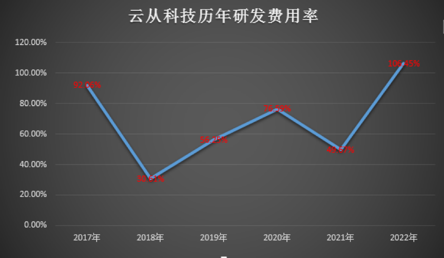 定增不超 36.4 亿搞大模型!云从科技研发不止,亏损未断