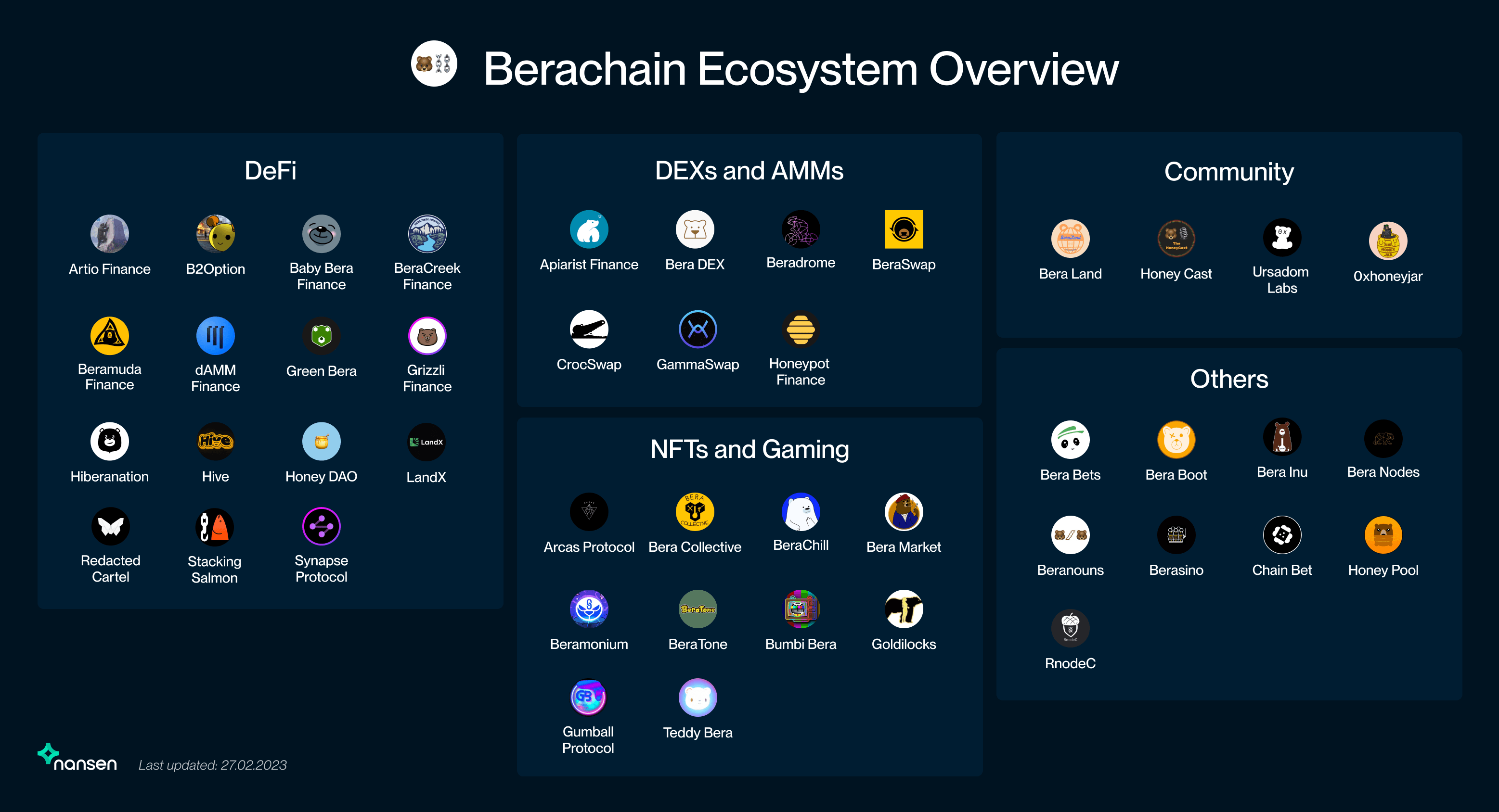 开局就融资 4200 万美元的新公链 Berachain 是什么来头？