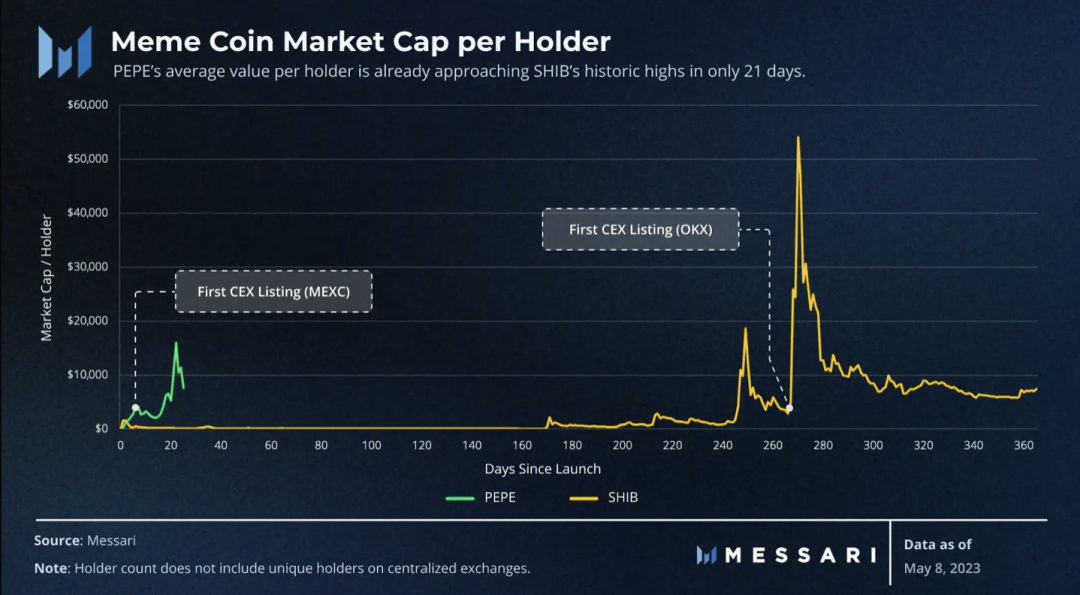 Messari：数据解读PEPE的崛起之路