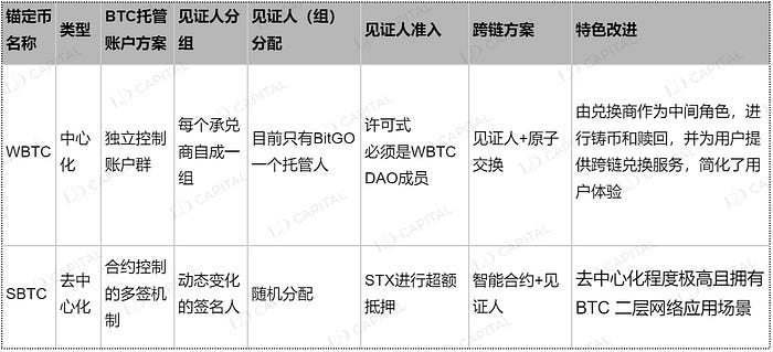 LD Capital：BTC二层网络之Stacks