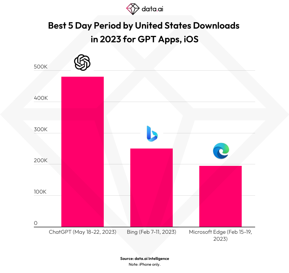 6天,50万!ChatGPT App 下载量远超美国 iOS 新应用的 99.99%