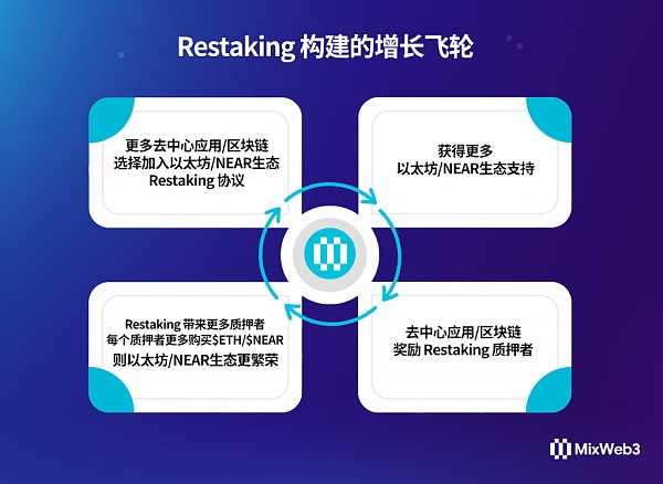 开辟比 LSD 更大的赛道？一文说清 EigenLayer 提出的Restaking 再质押协议