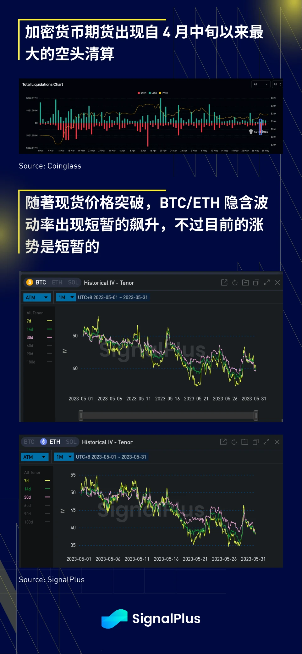 SignalPlus 投资研报(20230531)