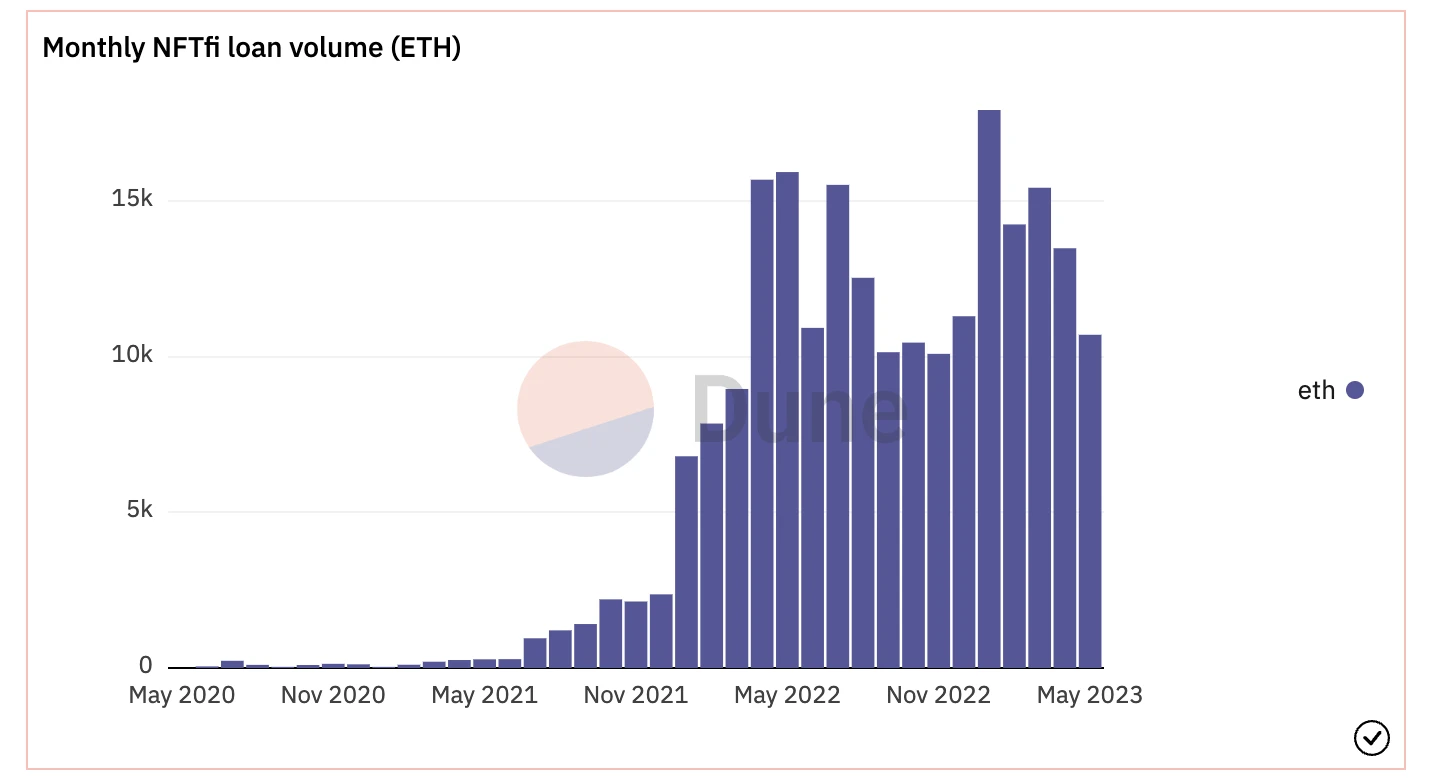 BitKeep X ParaSpace研究报告：2023上半年NFT交易赛道的发展分析