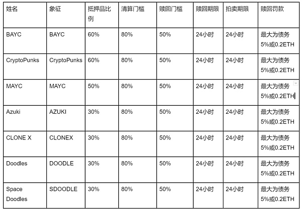 NFTFi 生态系统概述