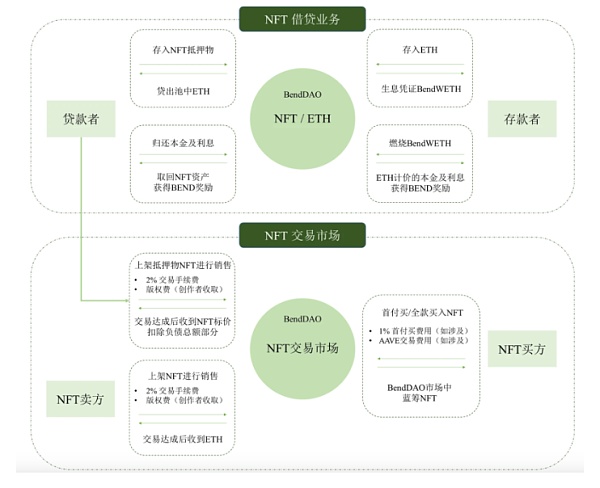 NFTFi 生态系统概述