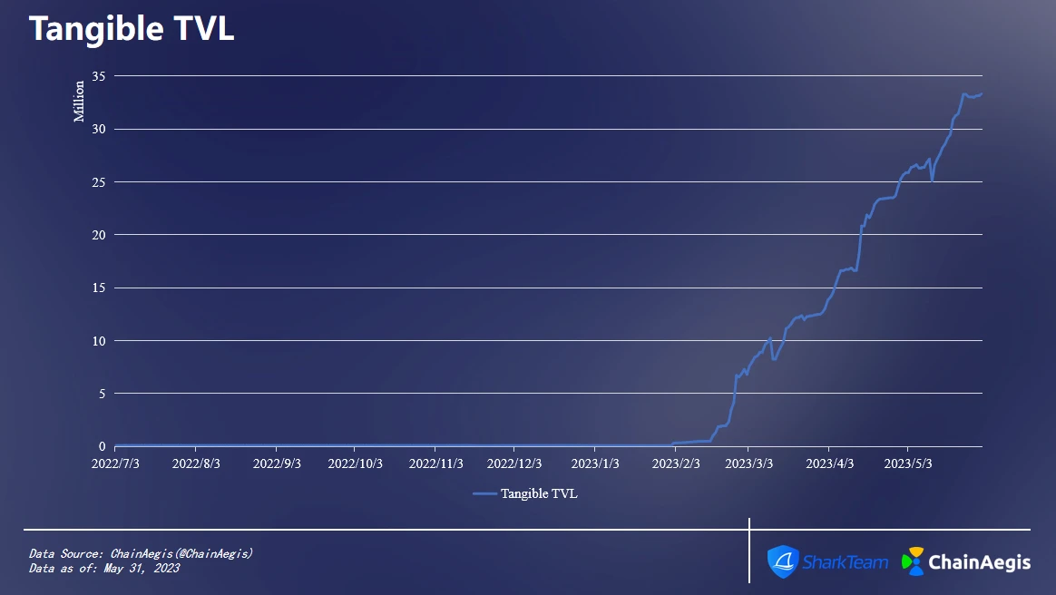 SharkTeam：RWA赛道链上数据分析