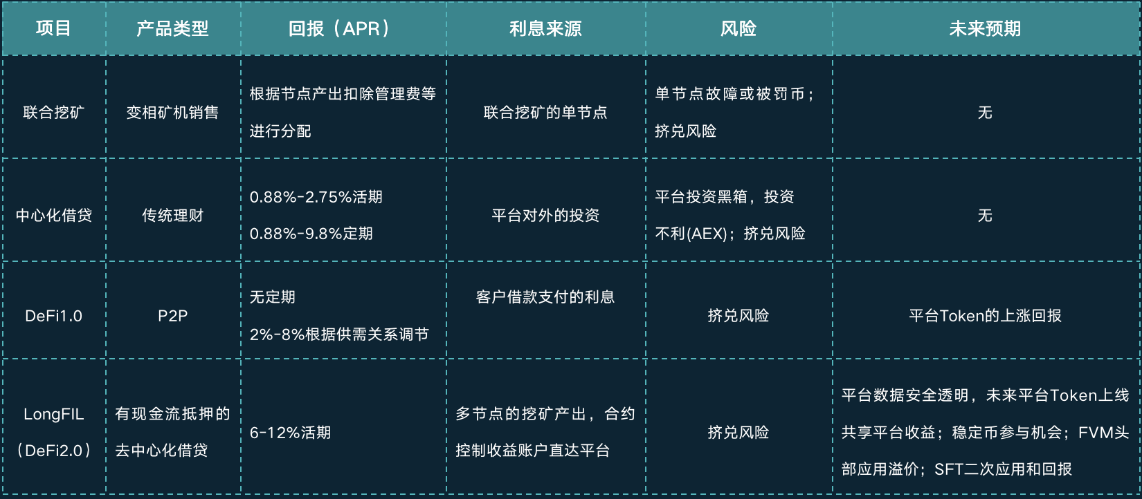 LongFIL上线一周后存入量突破30万FIL，在FVM的DeFi中排名第一