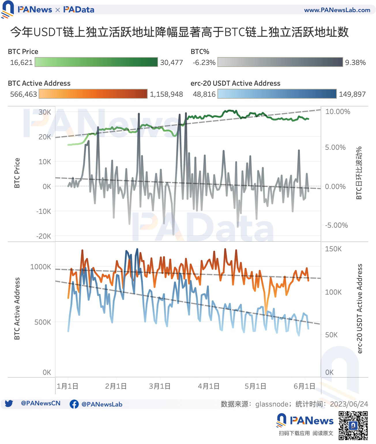 数据解读USDT现状：今年市值已上涨超25%，活跃用户却明显下降
