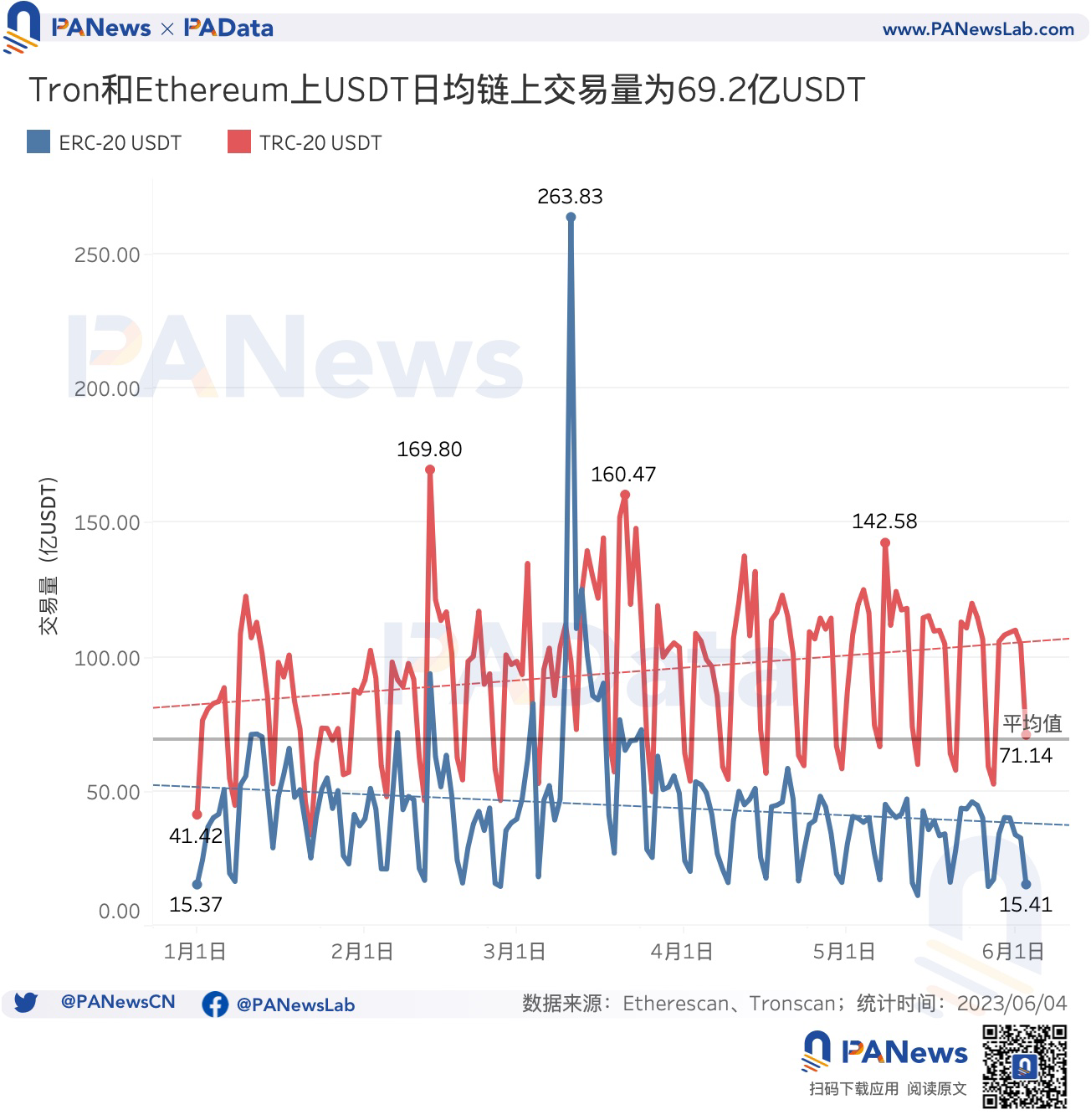 数据解读USDT现状：今年市值已上涨超25%，活跃用户却明显下降