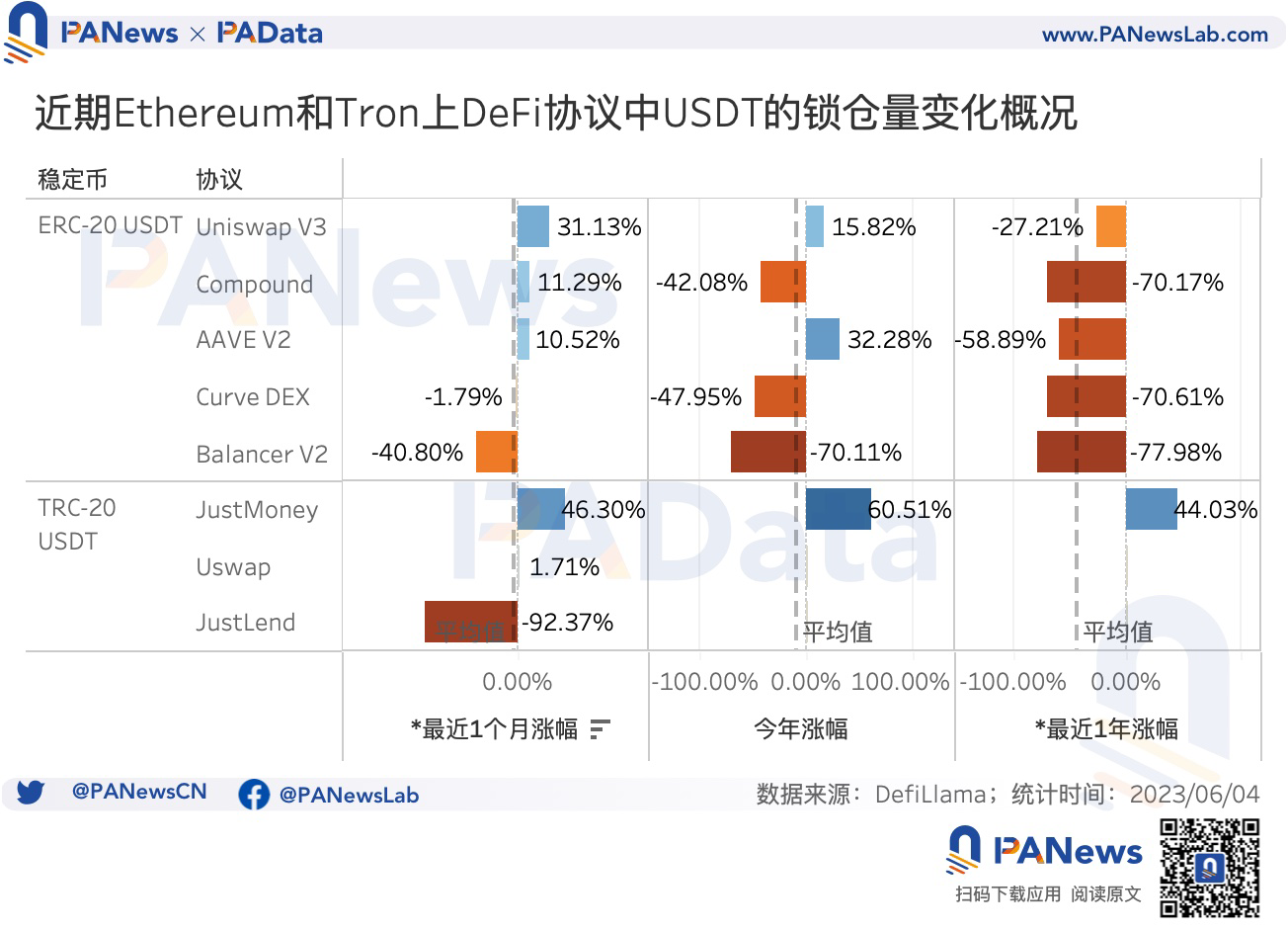 数据解读USDT现状：今年市值已上涨超25%，活跃用户却明显下降