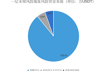 五个BKEX地址一年内直接流入499万风险USDT，间接与5.68亿风险USDT产生关联